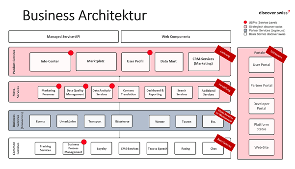 Business Architektur