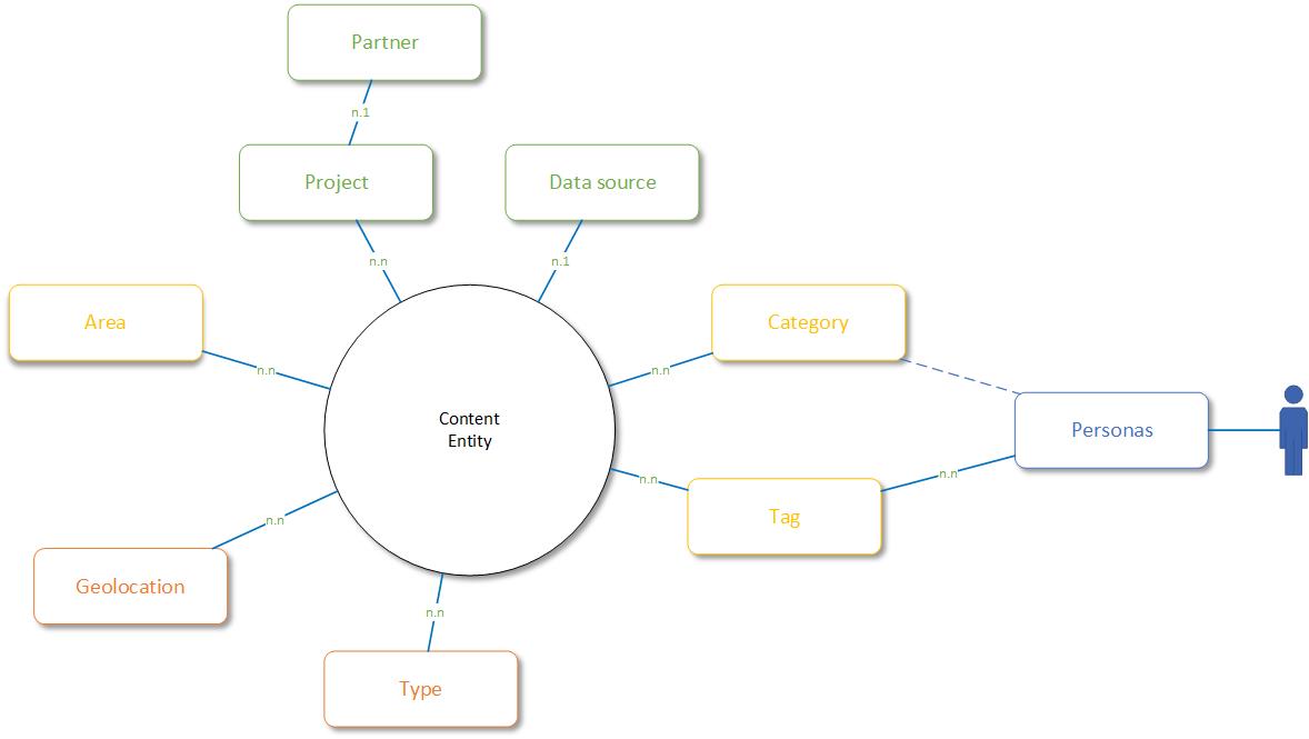 Content organisation