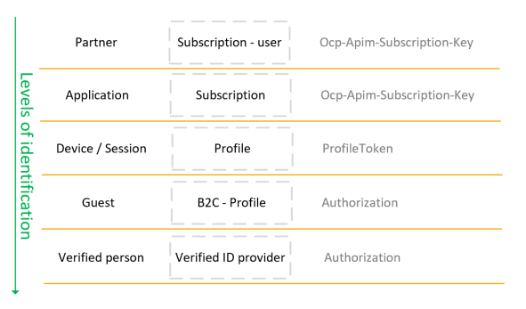 identification levels